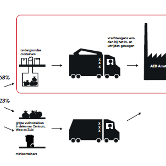 De Amsterdamse afvalketen in beeld gebracht