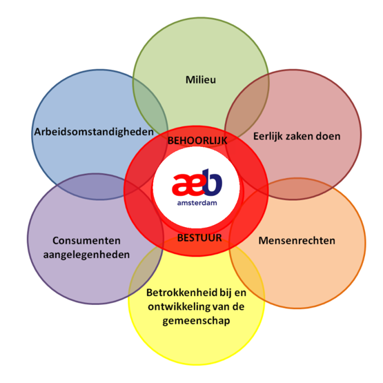 Internationale richtlijn MVO